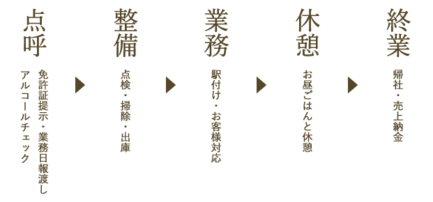 ドライバーの一日